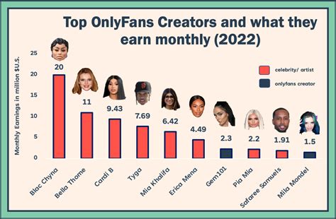 most popular onlyfans creators 2021|See How Much Top OnlyFans Creators Made In 2021: Cardi B,。